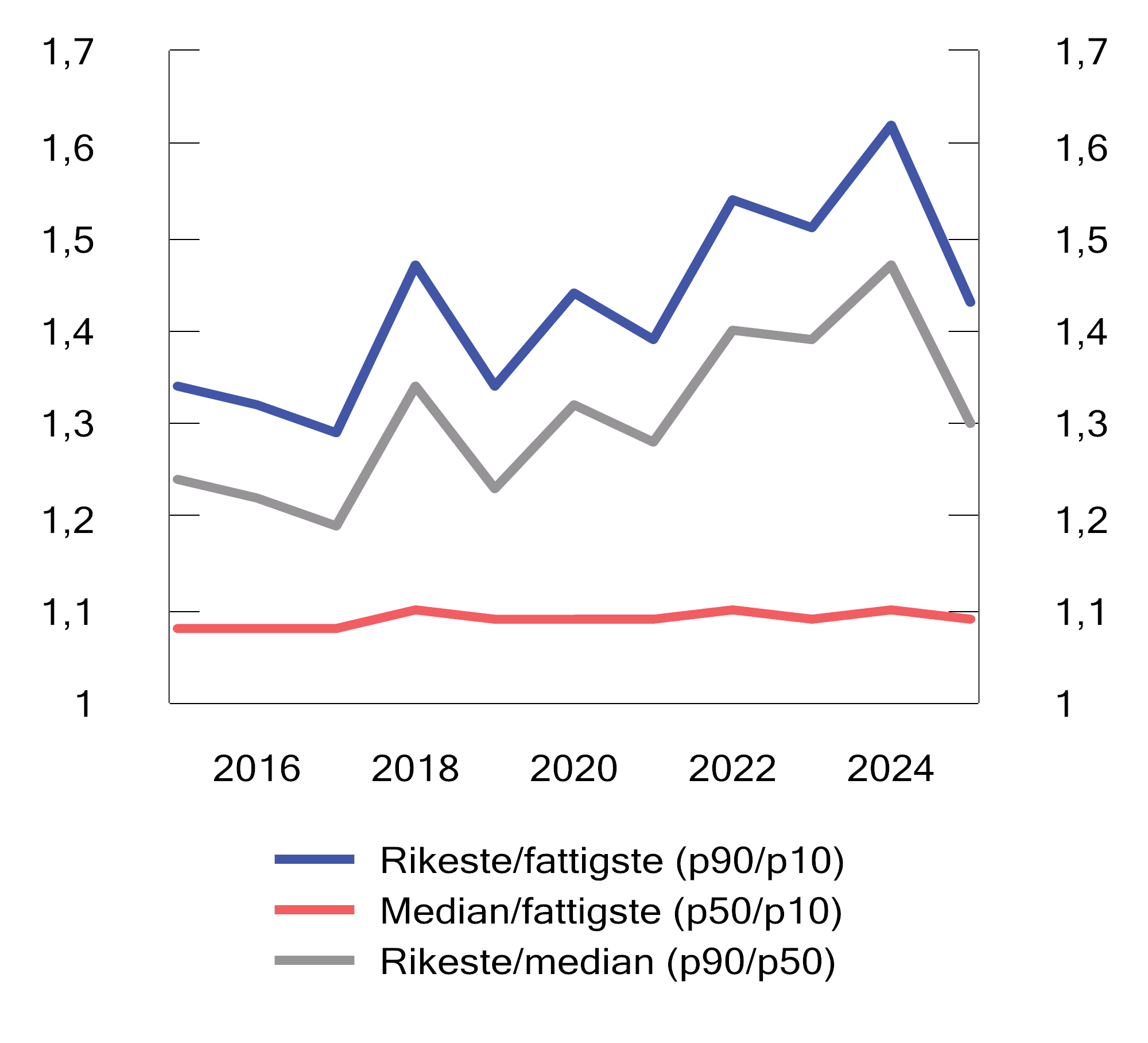 Figur 3.30 Inntektsulikhet i frie inntekter når også inntekter utenom inntektsutjevningen inkluderes1. 2015–2025