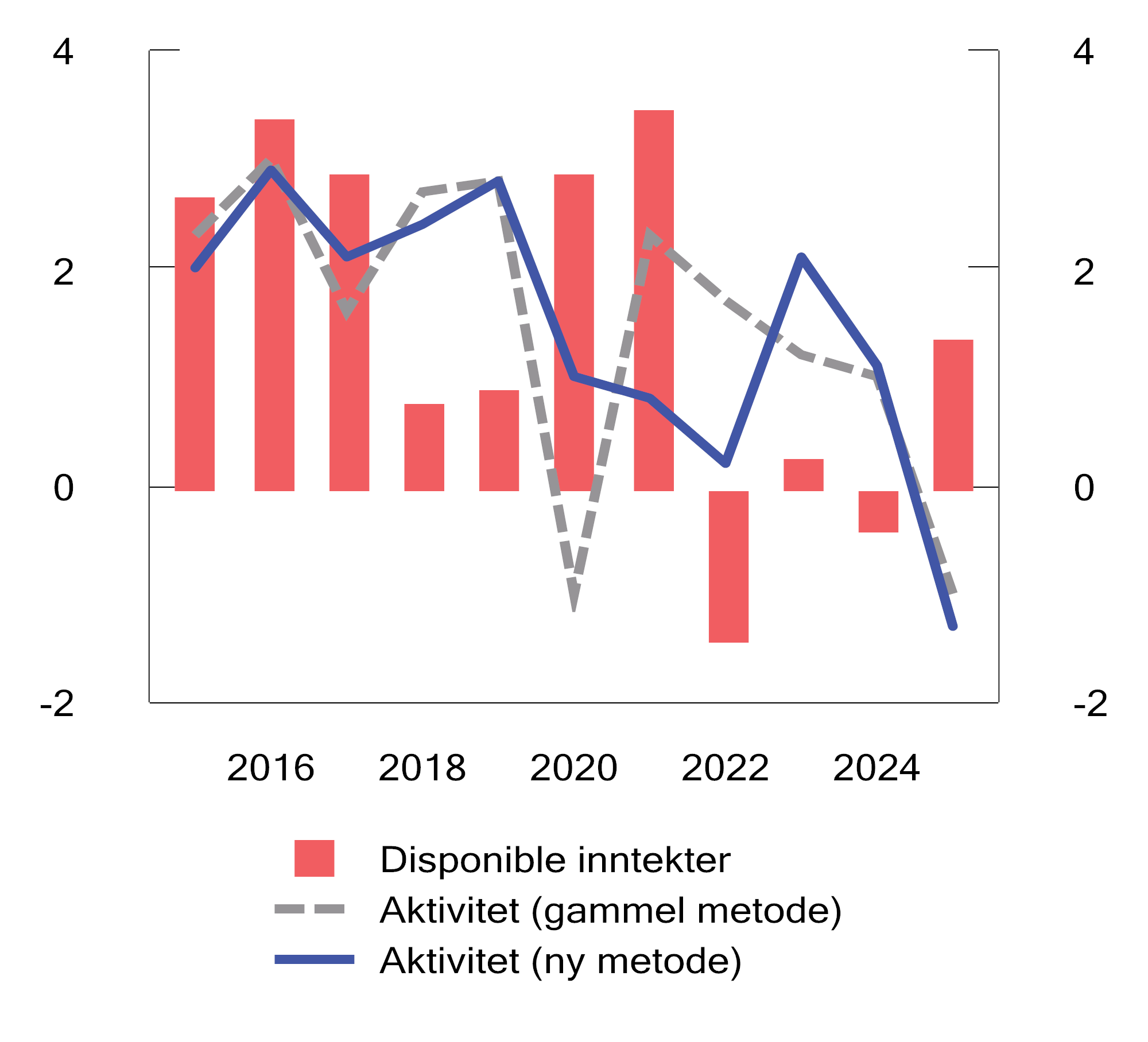 Figur 3.31 Prosentvis vekst i disponible inntekter og aktivitet målt ved ny og gammel metode. 2015–2025