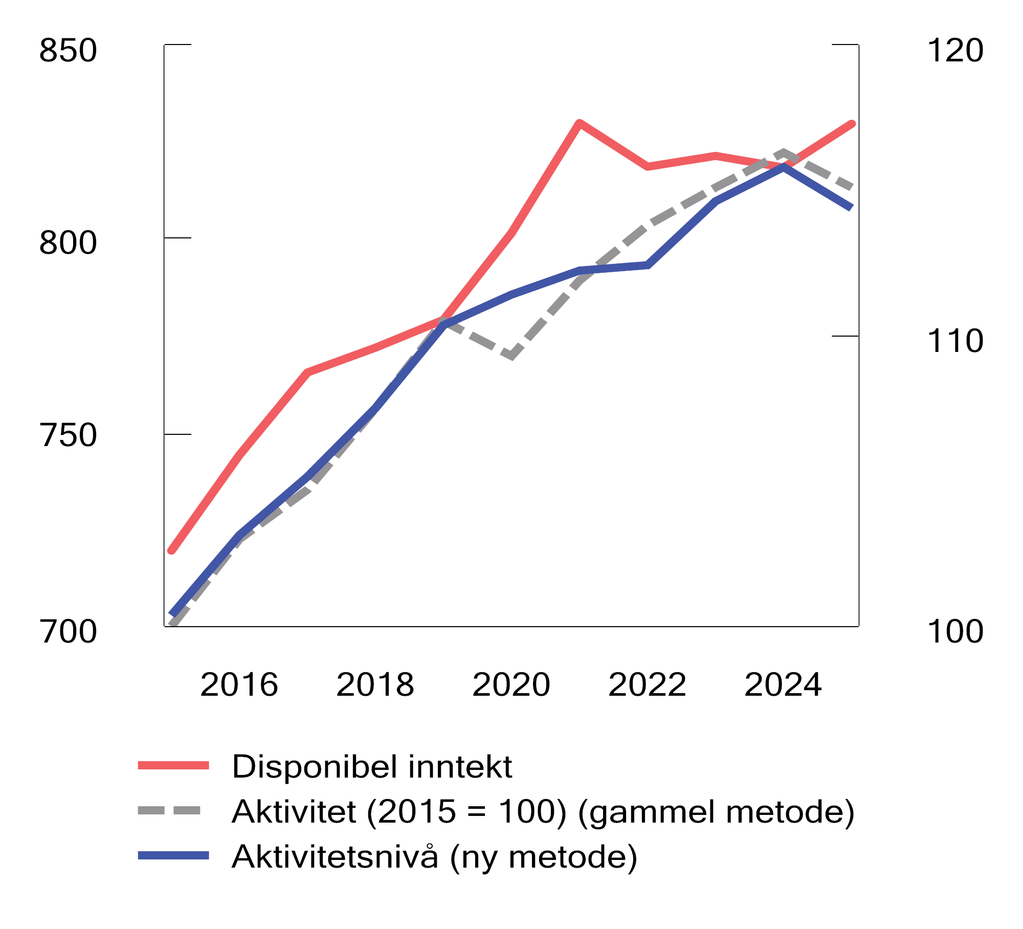 Figur 3.32 Inntekter og aktivitet målt ved nivå (ny metode) (v.a) og indeks (gammel metode) (h.a). Mrd. 2026- kroner og indeks (2015=100). 2015–2025