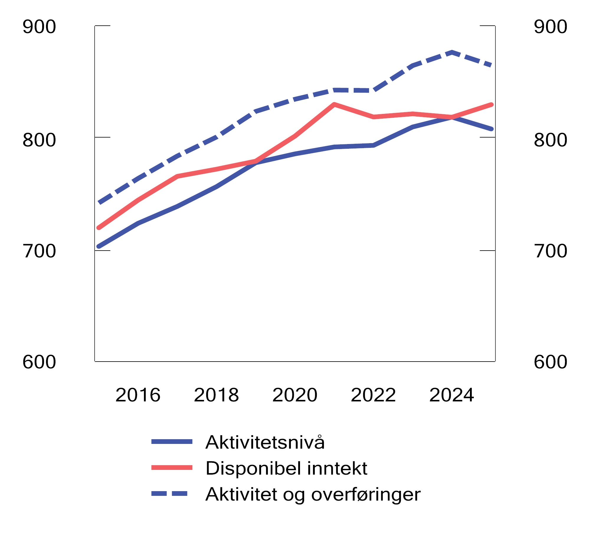 Figur 3.33 Aktivitets- og inntektsnivå i kommunesektoren. Mrd. 2026-kroner. 2015–2025
