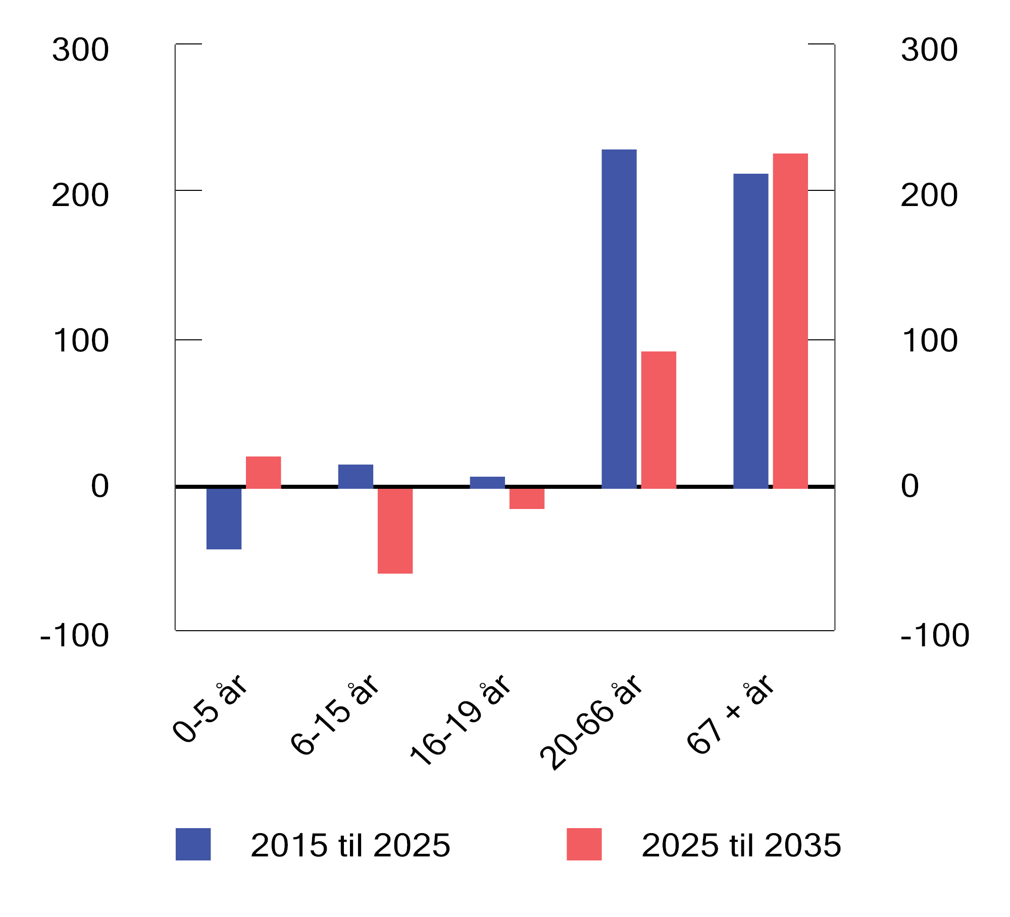 Figur 3.34 Endring i antall personer i ulike aldersgrupper i perioden 2015–2025 og 2025–2035.1 1 000 personer