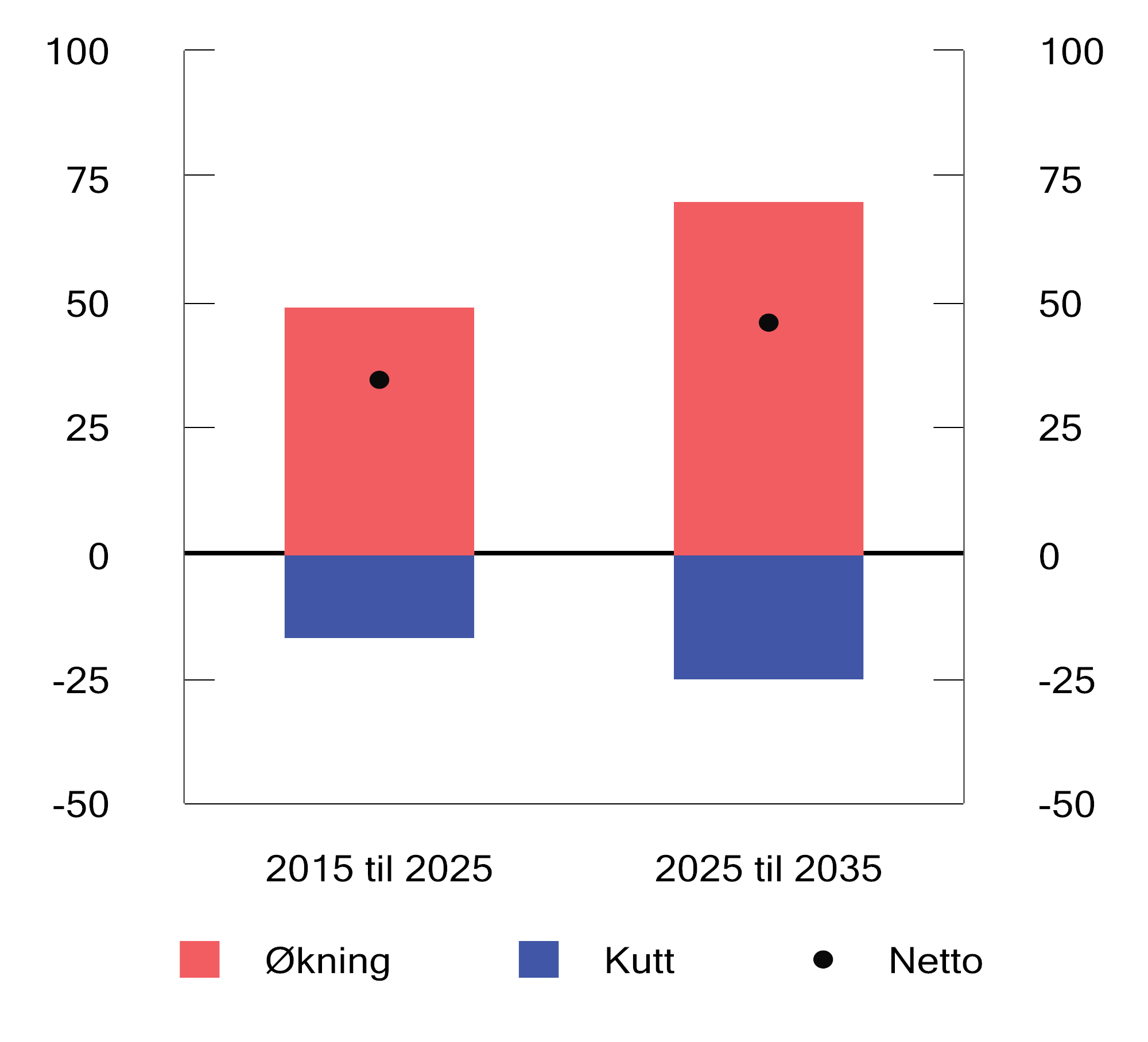 Figur 3.35 TBUs beregnede merutgifter til demografi, fordelt på økninger og kutt for sju aldersgrupper.1 Mrd. 2026-kroner