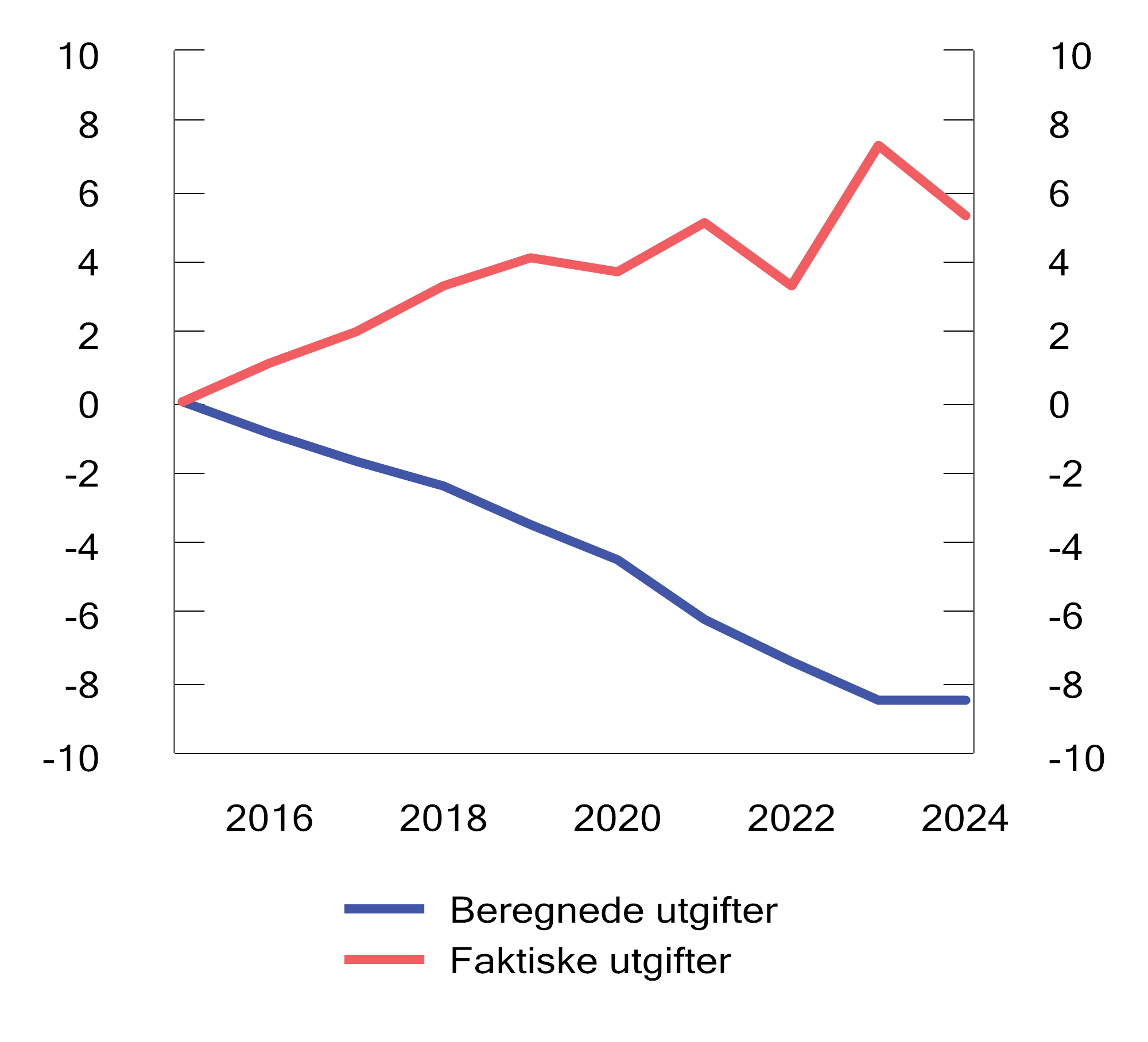 Figur 3.36 Akkumulerte faktiske og beregnede utgifter til barnehage. 2015–2024. Mrd. 2026-kroner