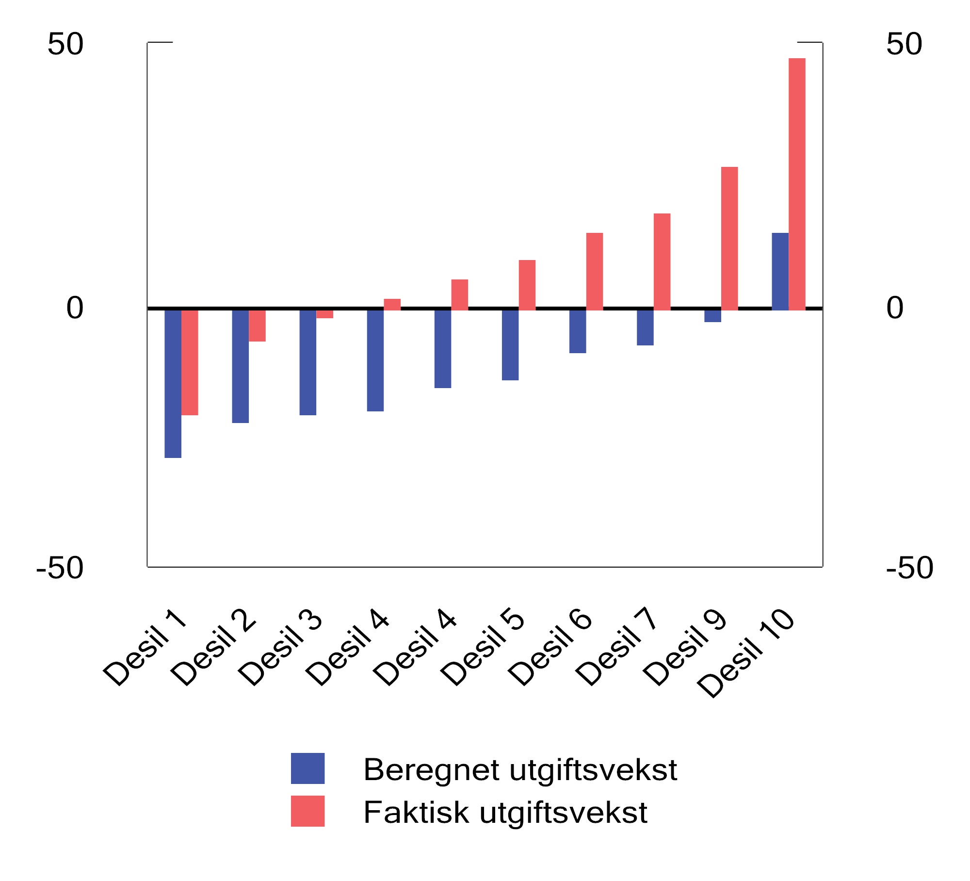 Figur 3.37 Gjennomsnittlig faktisk og beregnet utgiftsvekst til barnehage fordelt på desiler1. 2015–2024. Prosentvis endring
