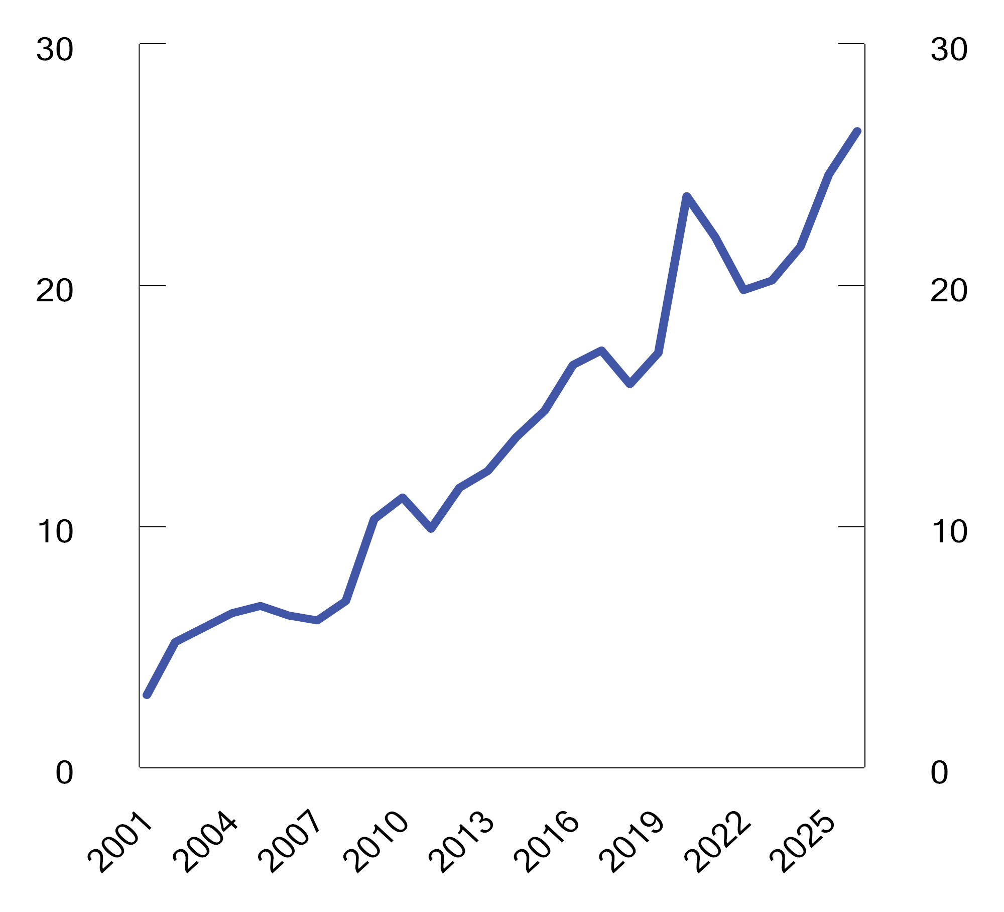 Figur 3.4 Bruken av fondsmidler som andel av utgifter i statsbudsjettet.1 Prosent. 2001–2026