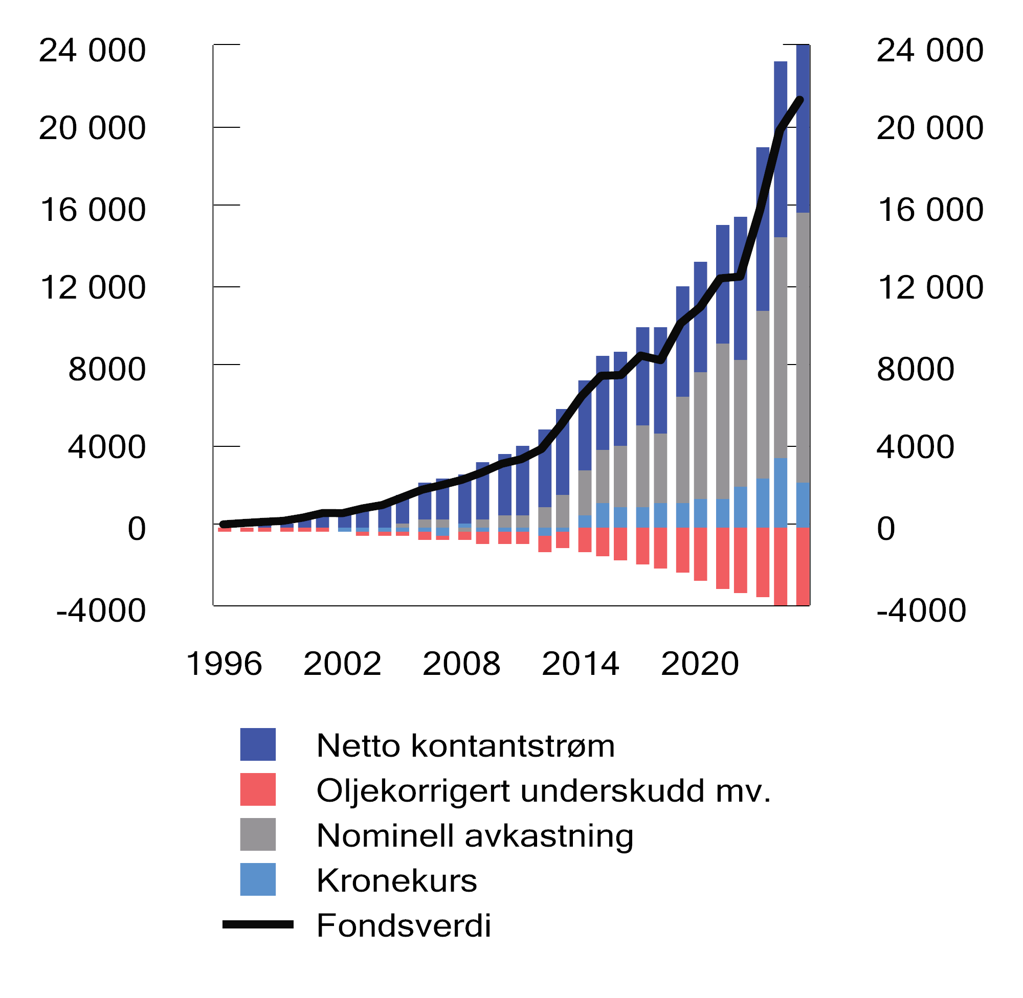 Figur 3.5 Ulike bidrag til endringen i markedsverdien av Statens pensjonsfond utland.1 Mrd. kroner. 1996–2025