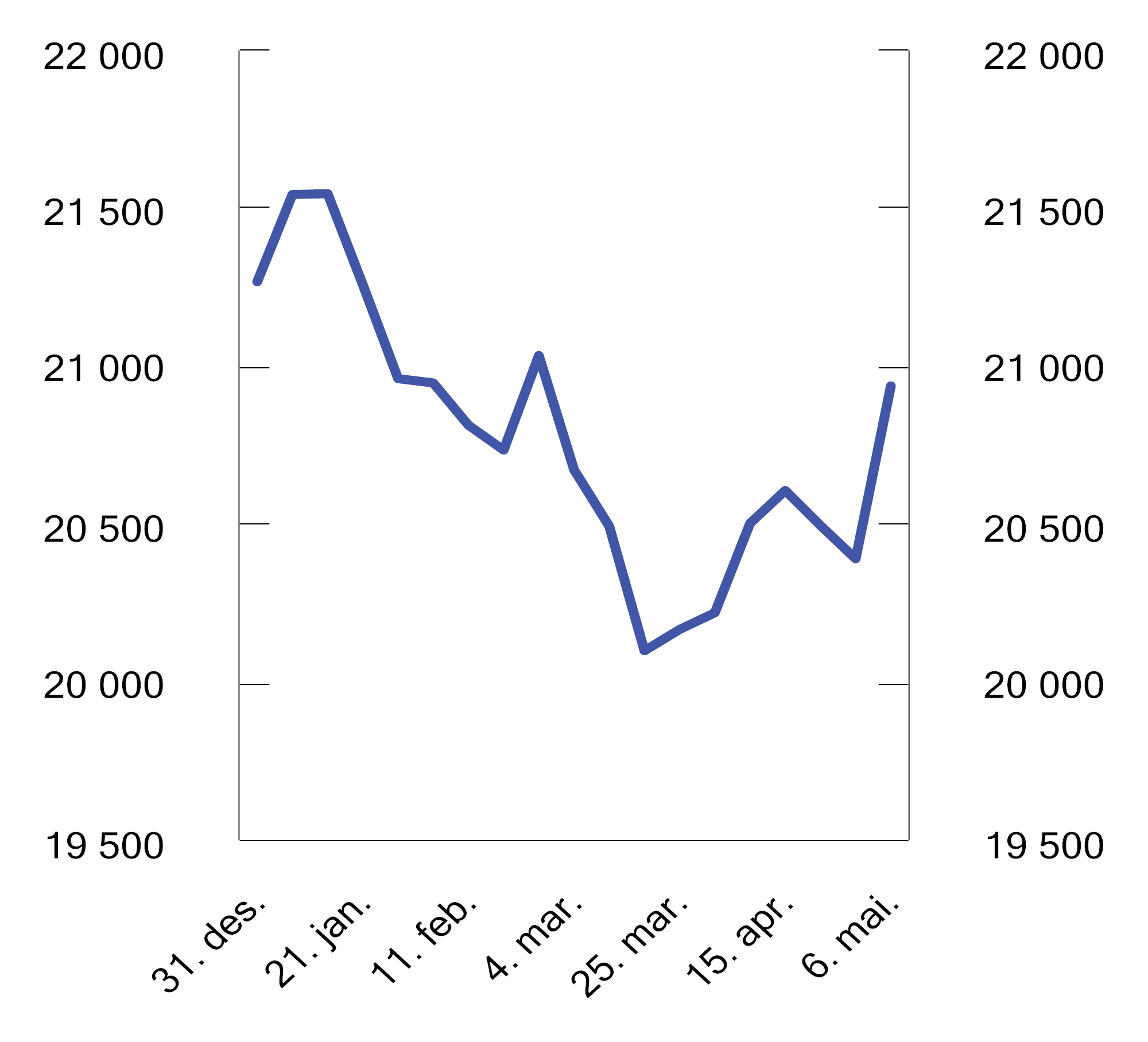 Figur 3.6 Markedsverdien av Statens pensjonsfond utland. Mrd. norske kroner. 31.12.2025–06.05.20261