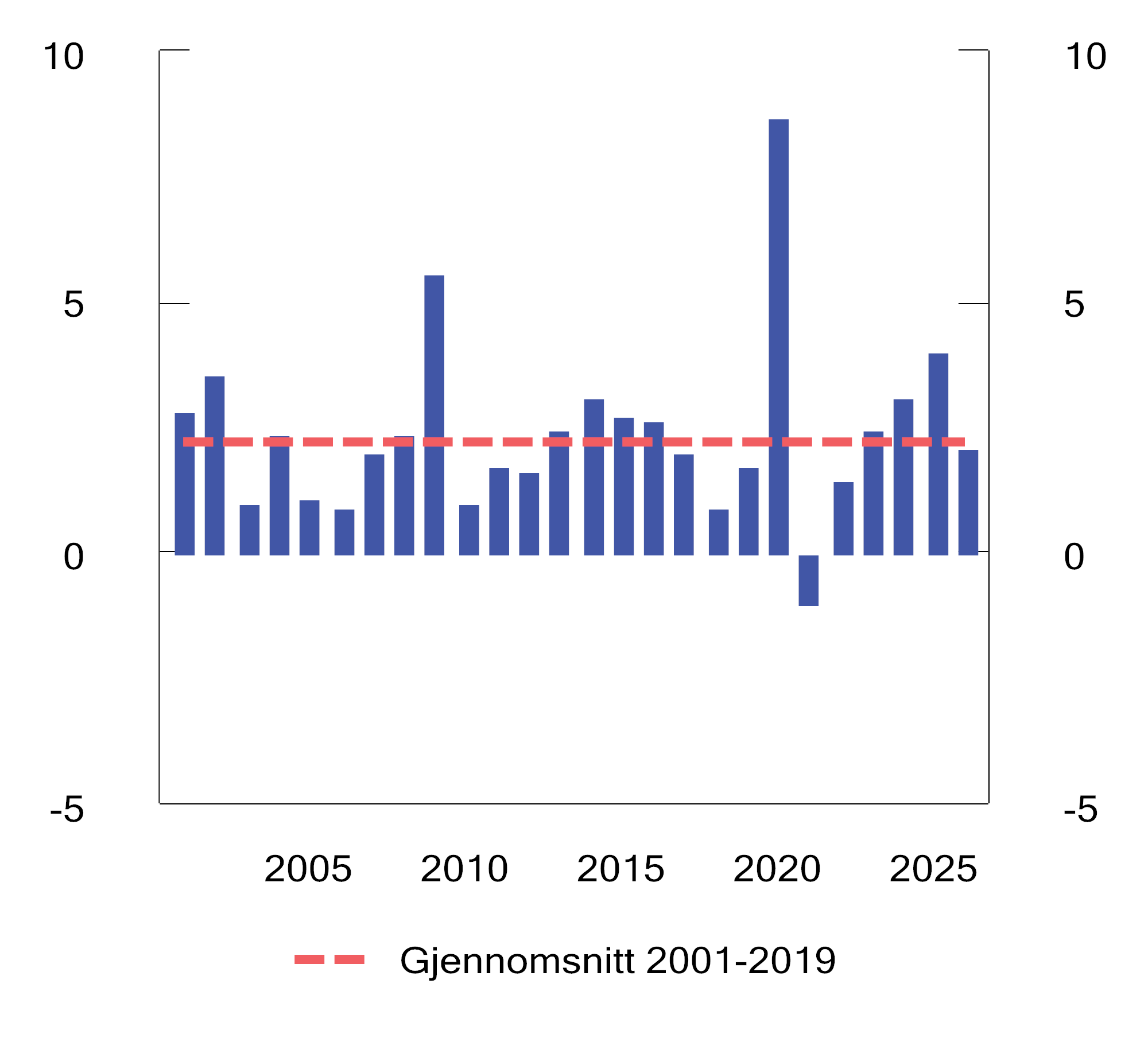 Figur 3.7 Statsbudsjettets reelle, underliggende utgiftsvekst. Prosentvis endring fra året før. 2001–2026