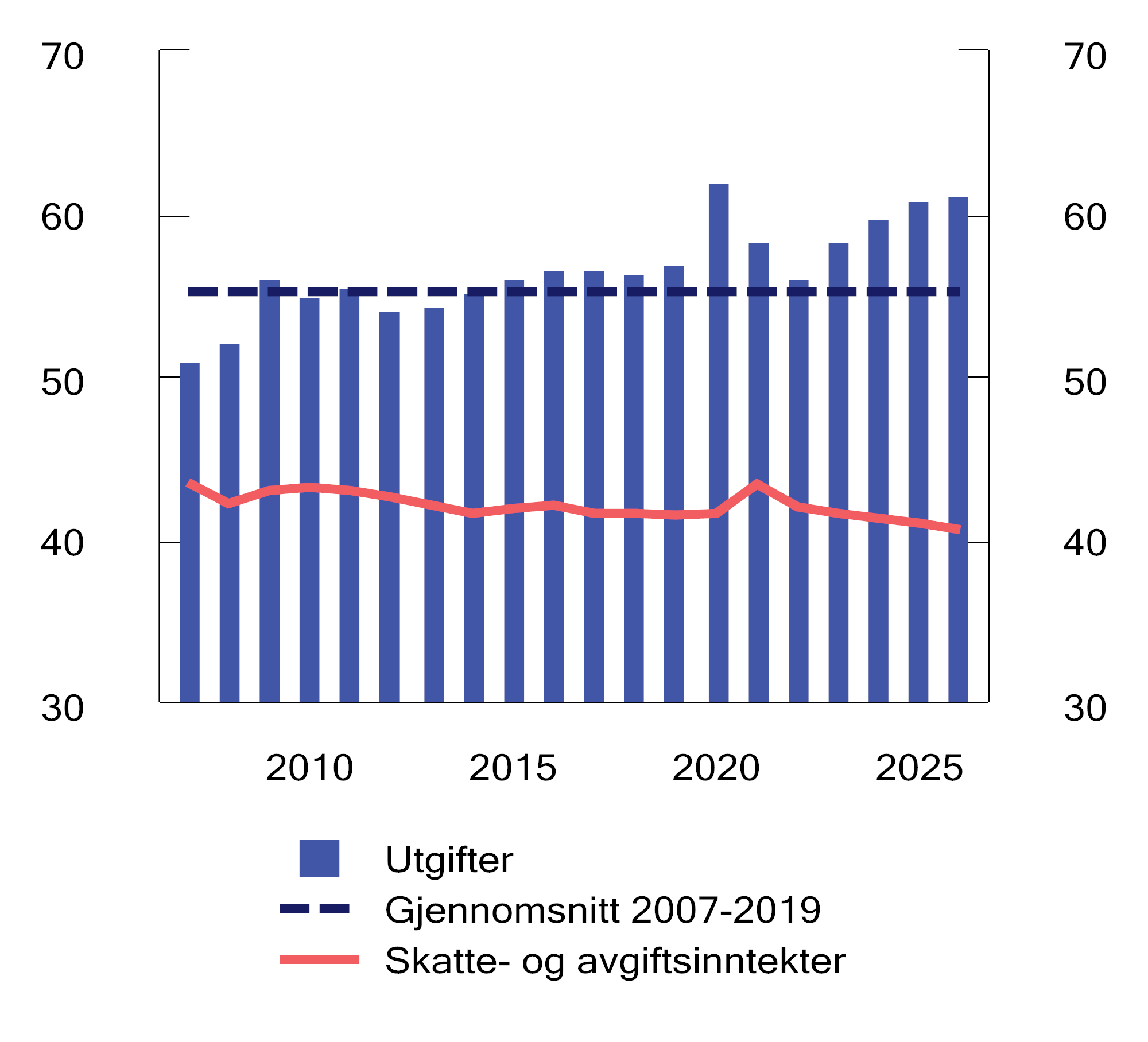 Figur 3.8 Utgifter og skatte- og avgiftsinntekter i offentlig forvaltning.1, 2 Prosent av BNP for Fastlands-Norge. 2007–2026
