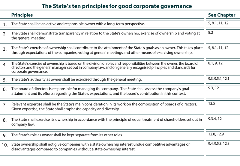 Figure 10.1 The State’s ten principles for good corporate governance.

