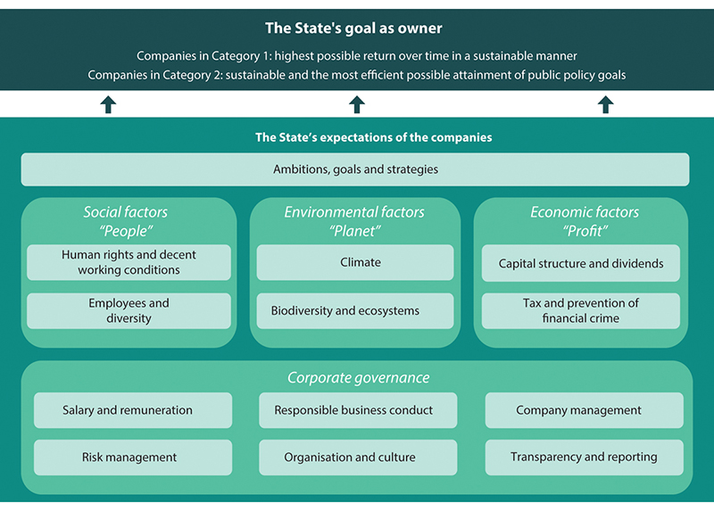 Figure 11.1 The State’s expectations of the companies structured in accordance with financial (profit), social (people) and environmental factors (planet), as well as corporate governance.
