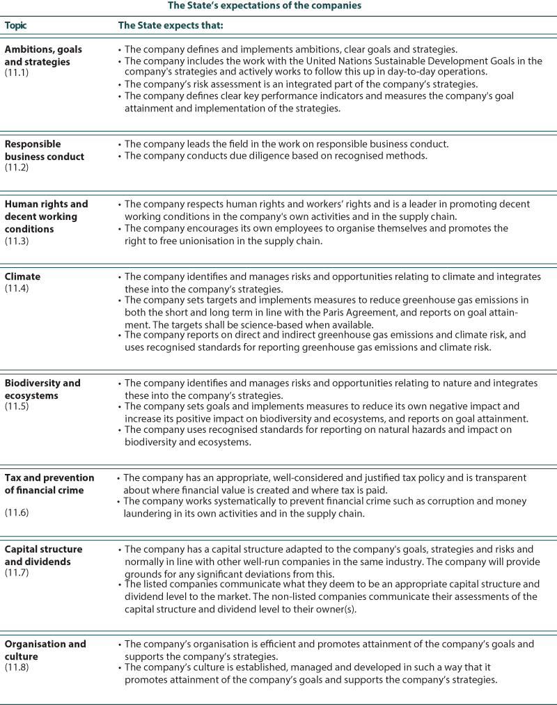 Figure 11.10 The State’s expectations of the companies.
