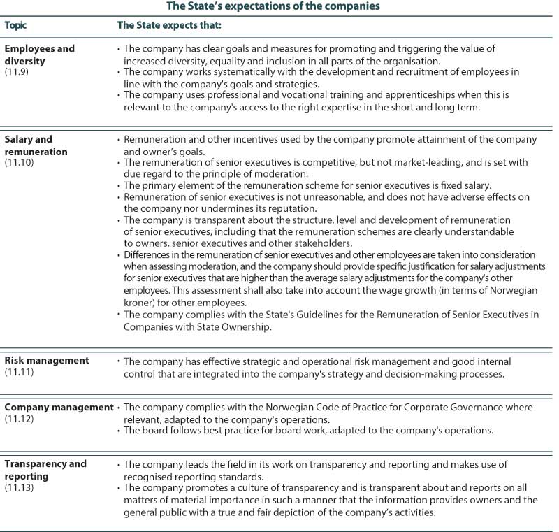 Figure 11.11 The State’s expectations of the companies.
