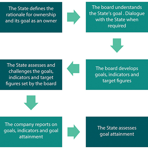 Figure 12.2 Example of dialogue in connection with goals, indicators and targets in wholly-owned companies.
