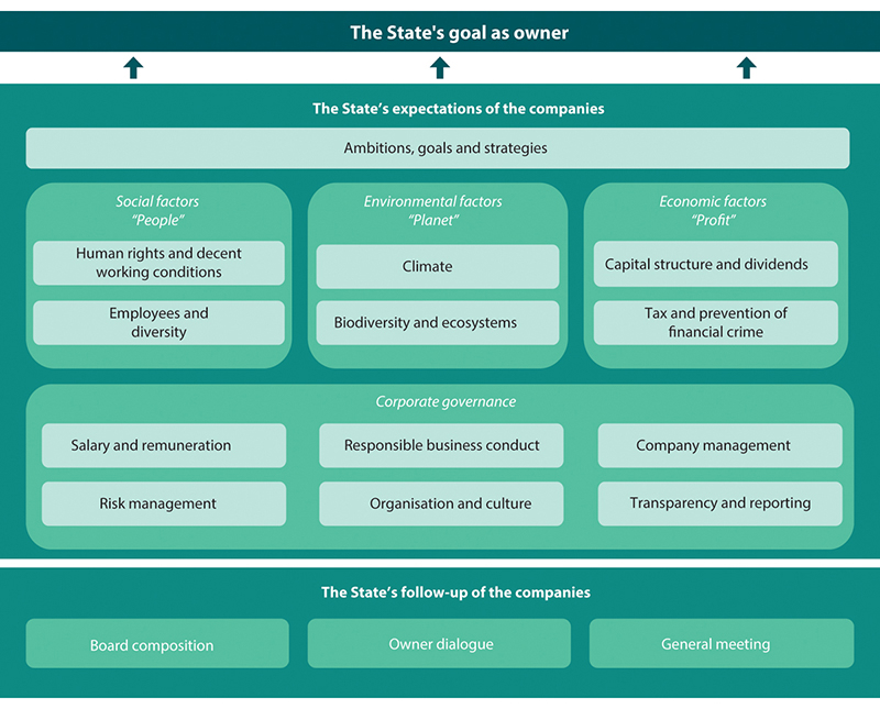 Figure 12.3 The State’s ownership follow-up.

