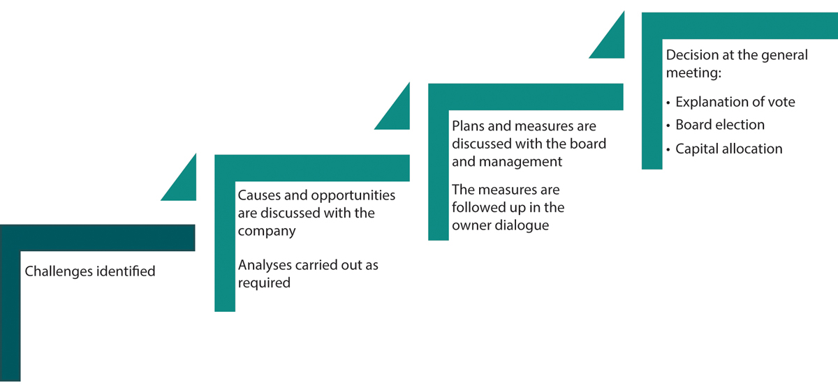 Figure 12.4 Follow-up in the event of poor goal attainment or significant deviations from the State’s expectations.

