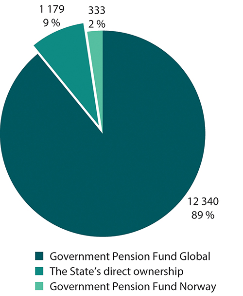 Figure 6.2 The Government Pension Fund and the State’s direct ownership at the end of 2021. NOK billion.
