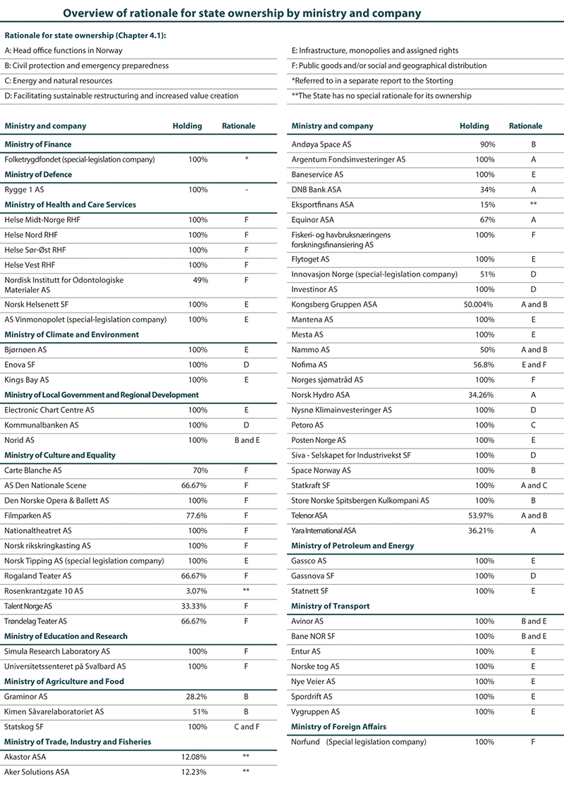 Figure 7.1 Overview of rationale for state ownership by ministry and company.
