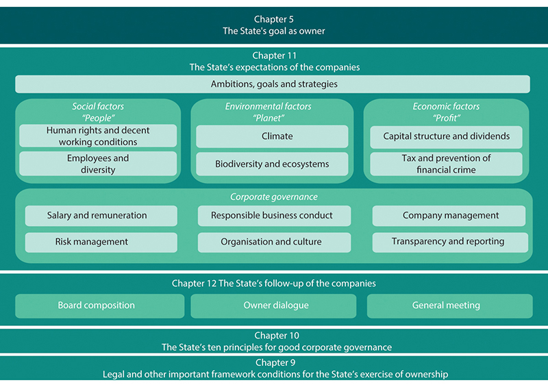 Figure 8.1 The State’s exercise of ownership.
