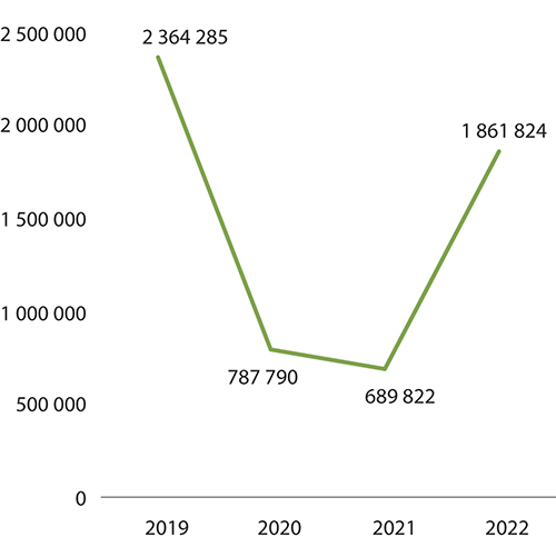 Figur 4.2 Antall publikummere totalt for musikk- og scenekunstinstitusjoner (post 70) 2019–2022