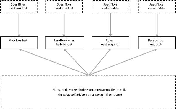 Figur 2.1 Horisontale og spesifikke verkemiddel