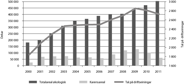 Figur 4.1 Utvikling i økologisk og karensareal samt økologiske driftseiningar, 2000 – 2011
