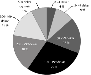 Figur 5.1 Jordbruksverksemder gruppert etter storleik på jordbruksareal i drift, 2010.