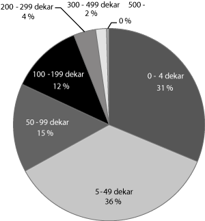 Figur 5.2 Eigedommar gruppert etter størrelse på eigd jordbruksareal som er i drift, 2010.