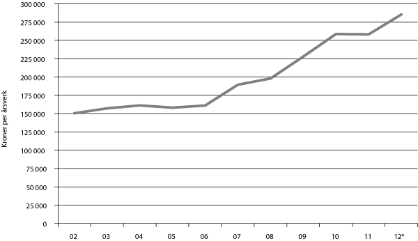 Figur 6.1 Inntektsutvikling i jordbruket. Kroner per årsverk, inkl. verdi av jordbruksfrådraget. 
