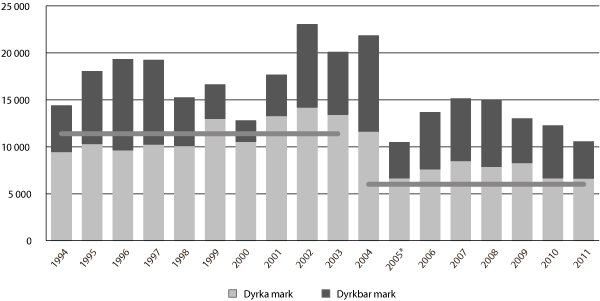 Figur 7.1 Omdisponert areal i dekar, fordelt på dyrka og dyrkbar mark 1994-2011