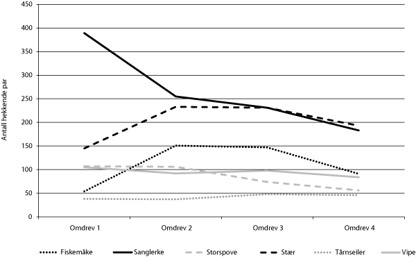 Figur 7.2 Endringar i utbreiing hos dei vanlegaste raudlisteartane som er registrerte i 3Q-programmet. 