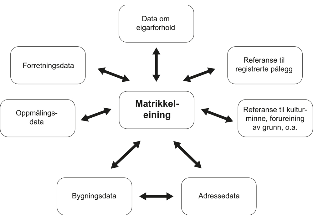 Figur 8.1 Matrikkelsystemet

