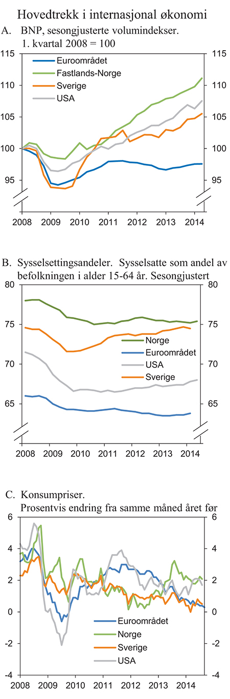 Figur 2.1 Hovedtrekk i internasjonal økonomi