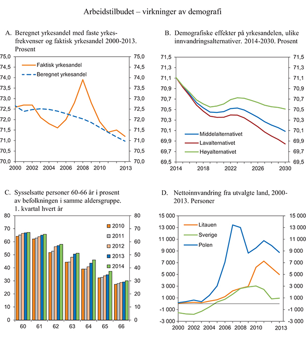 Figur 2.10 Arbeidstilbud og demografi