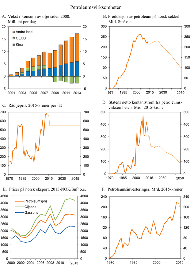 Figur 2.11 Petroleumsvirksomheten