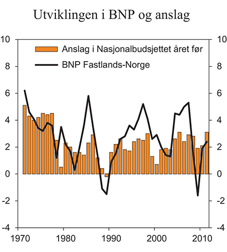 Figur 2.12 Utviklingen i BNP og anslag.1 Prosentvis årlig vekst