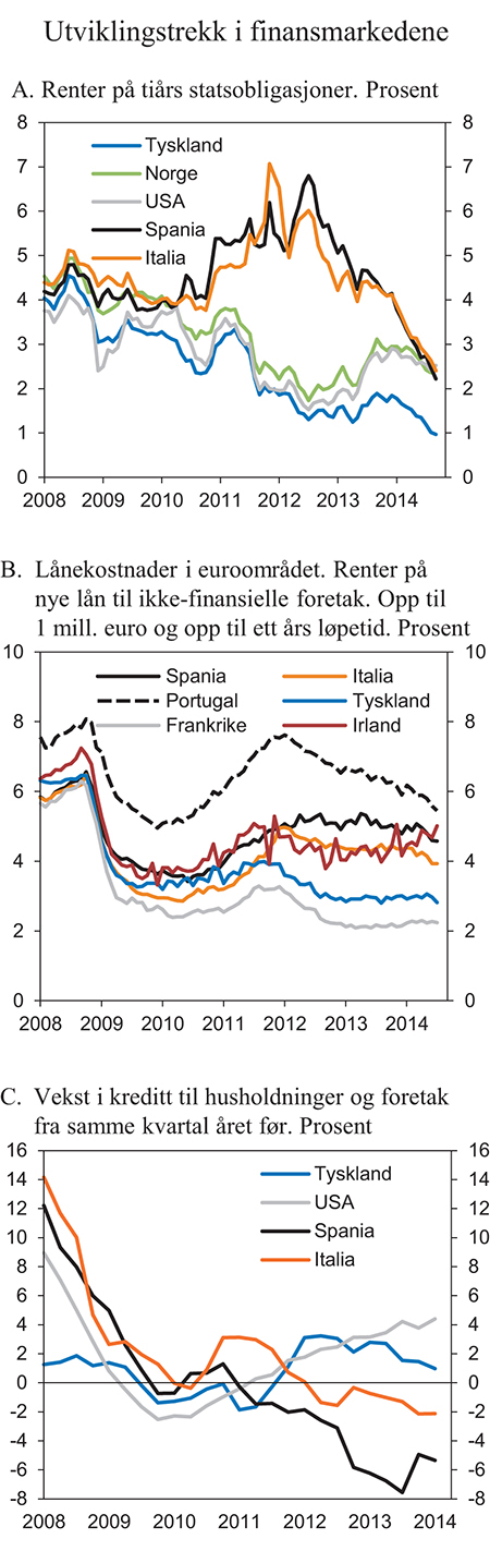 Figur 2.2 Utviklingstrekk i finansmarkedene