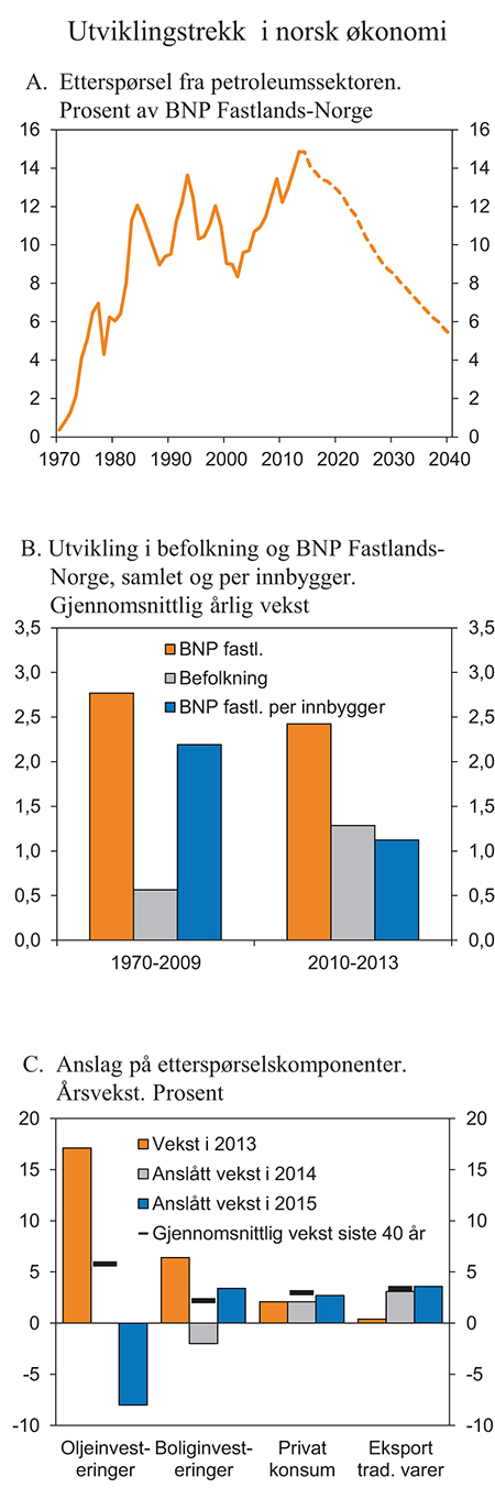 Figur 2.3 Utviklingstrekk i norsk økonomi