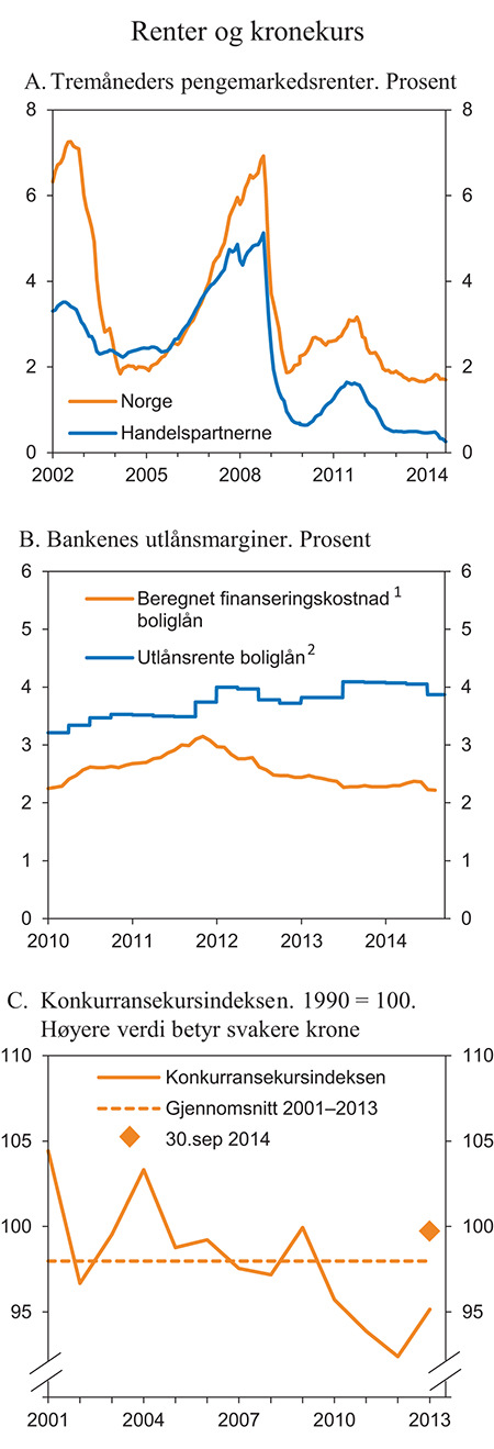Figur 2.4 Renter og kronekurs