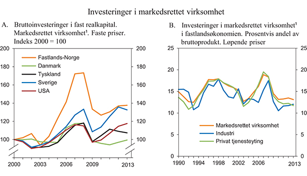 Figur 2.6 Investeringer i markedsrettet virksomhet