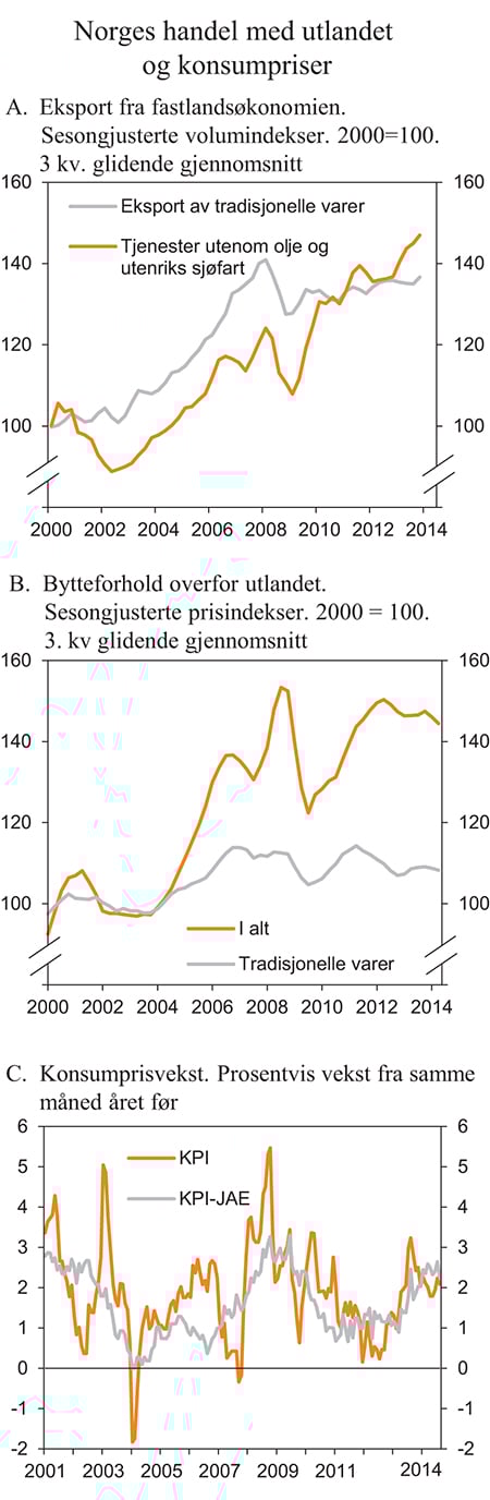 Figur 2.7 Norges handel med utlandet og konsumpriser