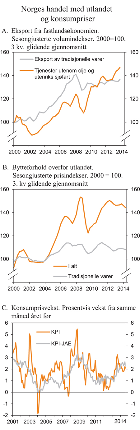 Figur 2.7 Norges handel med utlandet og konsumpriser