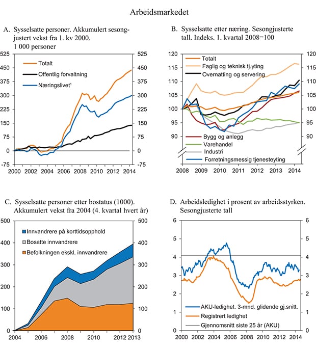 Figur 2.9 Arbeidsmarkedet