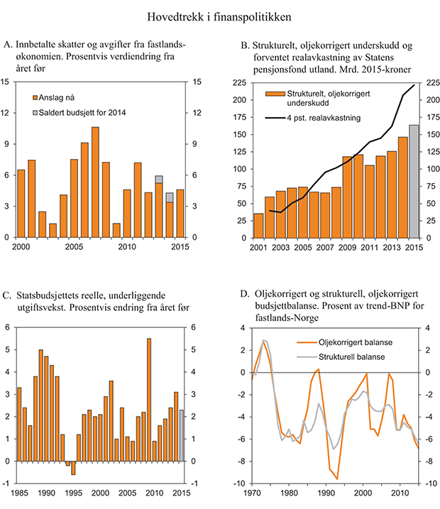 Figur 3.1 Hovedtrekk i finanspolitikken