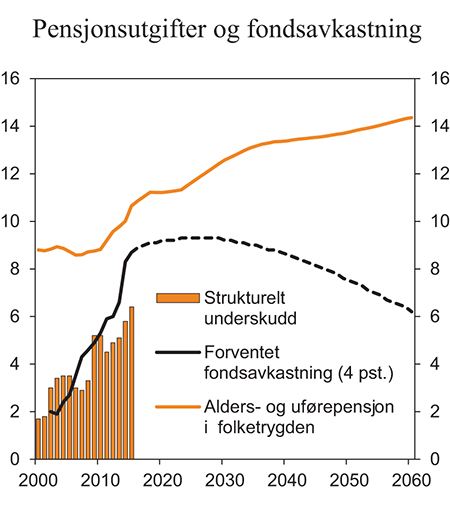 Figur 3.10 Strukturelt, oljekorrigert underskudd, forventet fondsavkastning og alders- og uførepensjoner i folketrygden. Prosent av BNP Fastlands-Norge