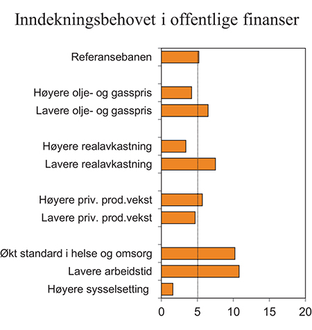 Figur 3.11 Behovet for inndekning i offentlige finanser i 2060 ved ulike utviklingsforløp. Prosent av BNP for Fastlands-Norge