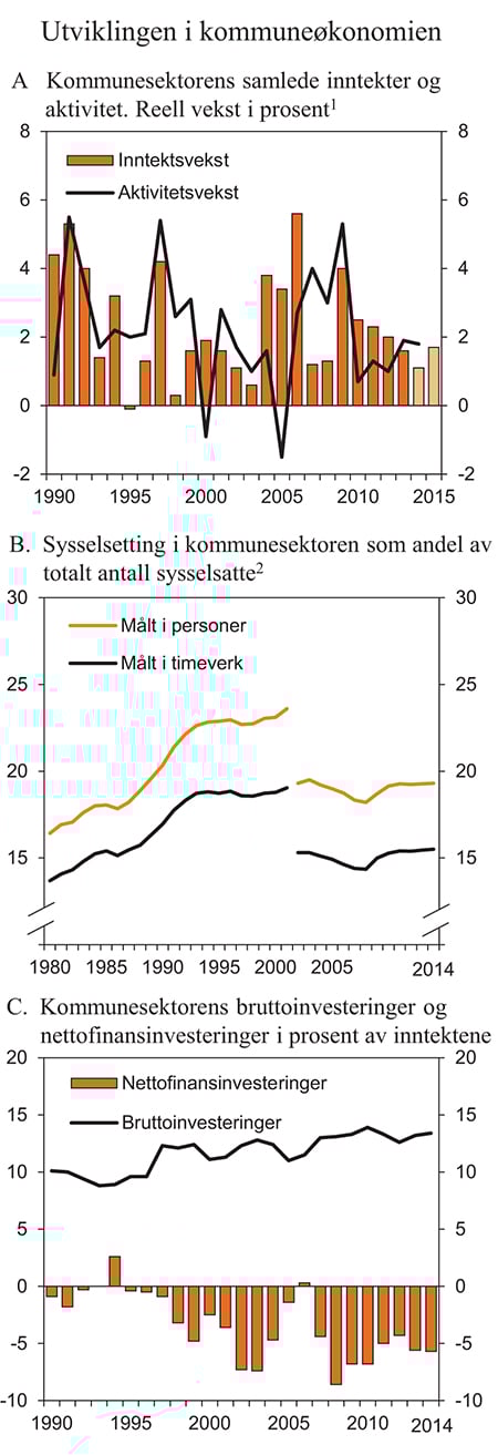 Figur 3.12 Utviklingen i kommuneøkonomien