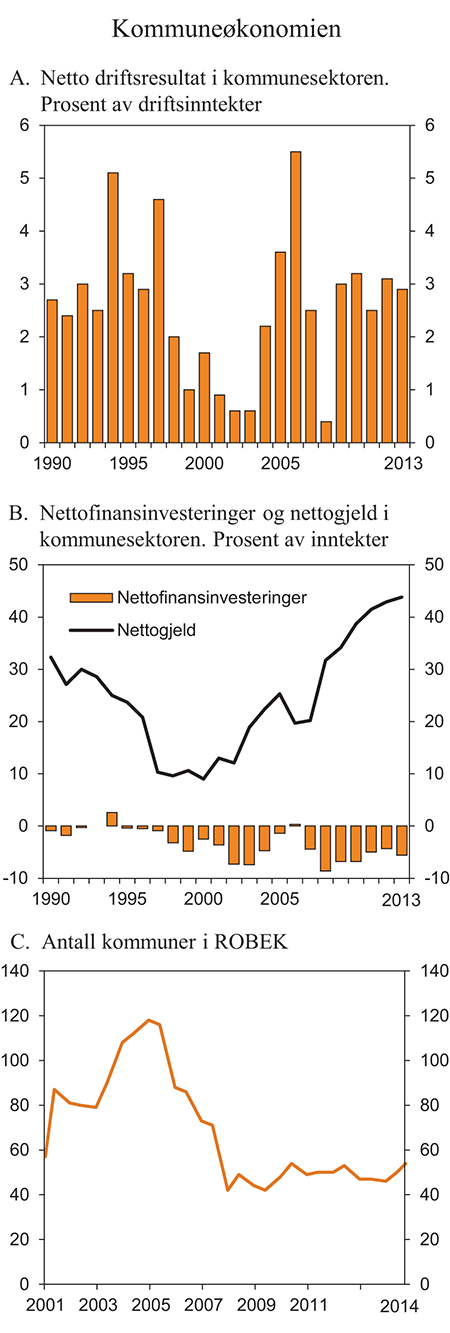 Figur 3.13 Perspektiver på kommuneøkonomien