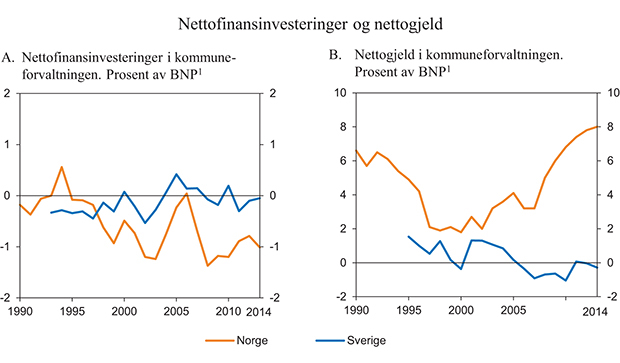 Figur 3.14 Nettofinansinvesteringer og nettogjeld i kommunesektoren i Norge og Sverige. Prosent av BNP