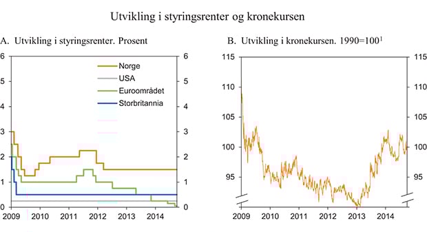 Figur 3.15 Utvikling i styringsrenter og kronekurs